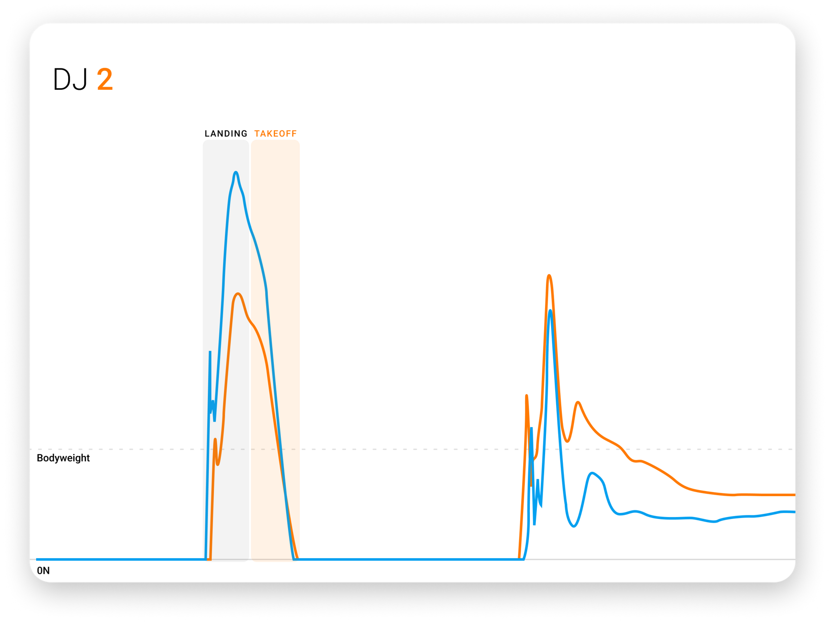 A DJ force-time curve displaying improvements in jump strategy (shorter ground contact time) and performance (greater jump height).