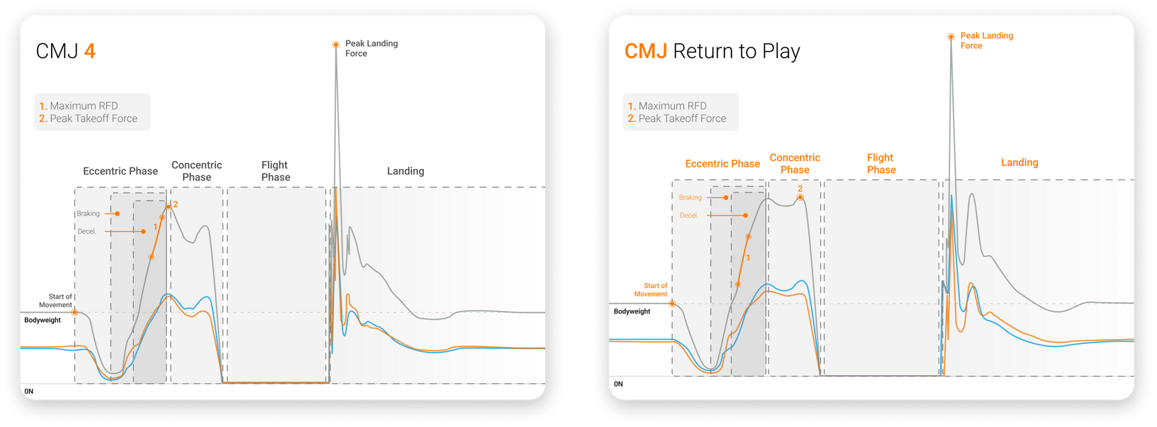 CMJ force-time traces demonstrating improvements in jumping performance via unweighting (CMJ), eccentric RFD and concentric impulse.