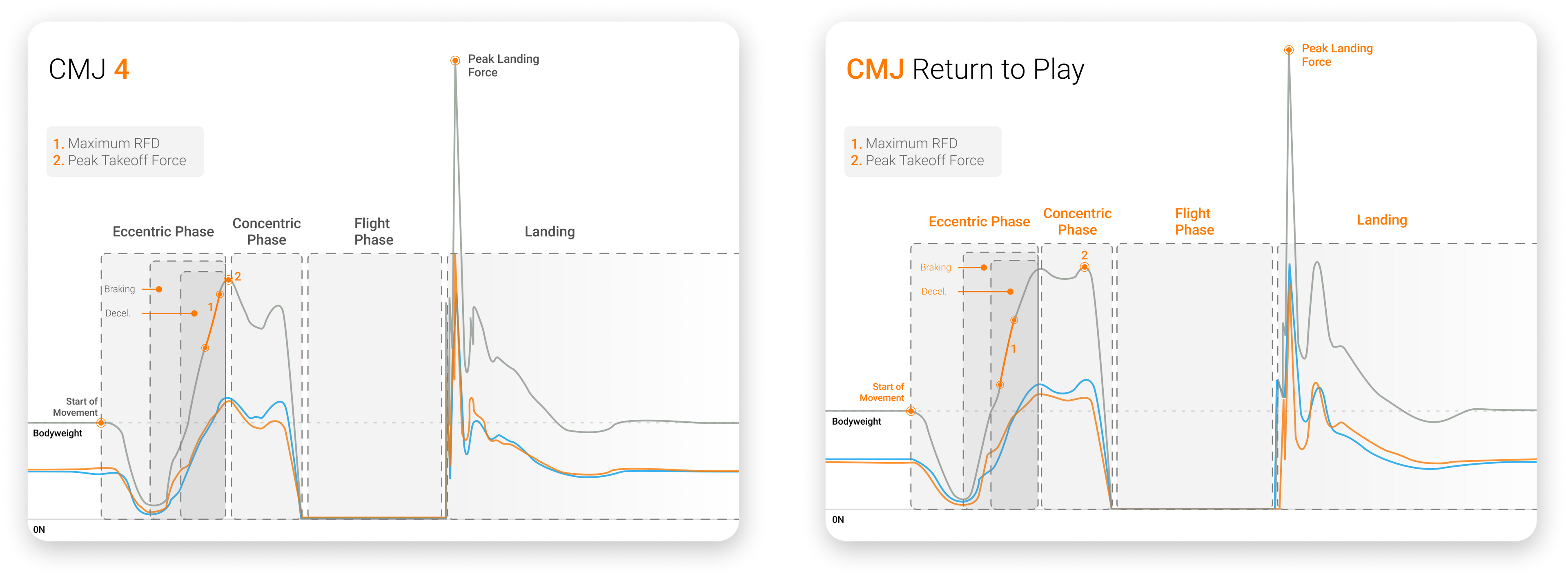 CMJ force-time traces demonstrating improvements in jumping performance via unweighting (CMJ), eccentric RFD and concentric impulse.