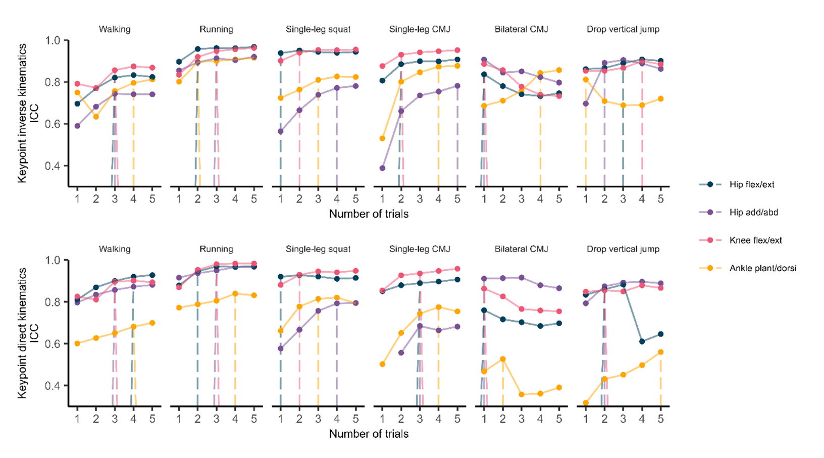 The chart shows how reliability improves with an increasing number of trials for each joint angle and movement type, with higher ICC values indicating greater consistency. It compares the consistency (ICC) of Azure Kinect and filtering (top row) and Azure Kinect (bottom row) across five trials for tasks such as walking, running, single-leg squats, single-leg CMJ, bilateral CMJ and drop vertical jumps. The movements analyzed within each task include hip flexion-extension, hip adduction-abduction, knee flexion-extension and ankle dorsiflexion-plantarflexion.
