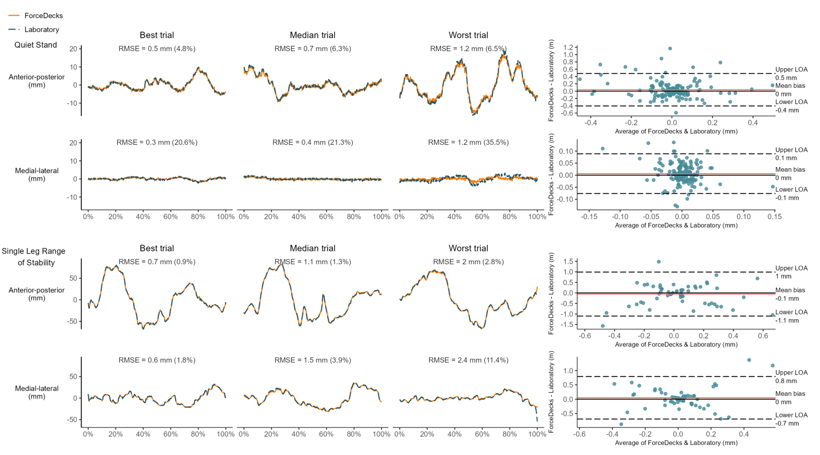 Example comparisons of vertical GRF time-series data between ForceDecks and laboratory force plates in CMJ (top) and hop test (bottom), showing near-perfect agreement between systems.