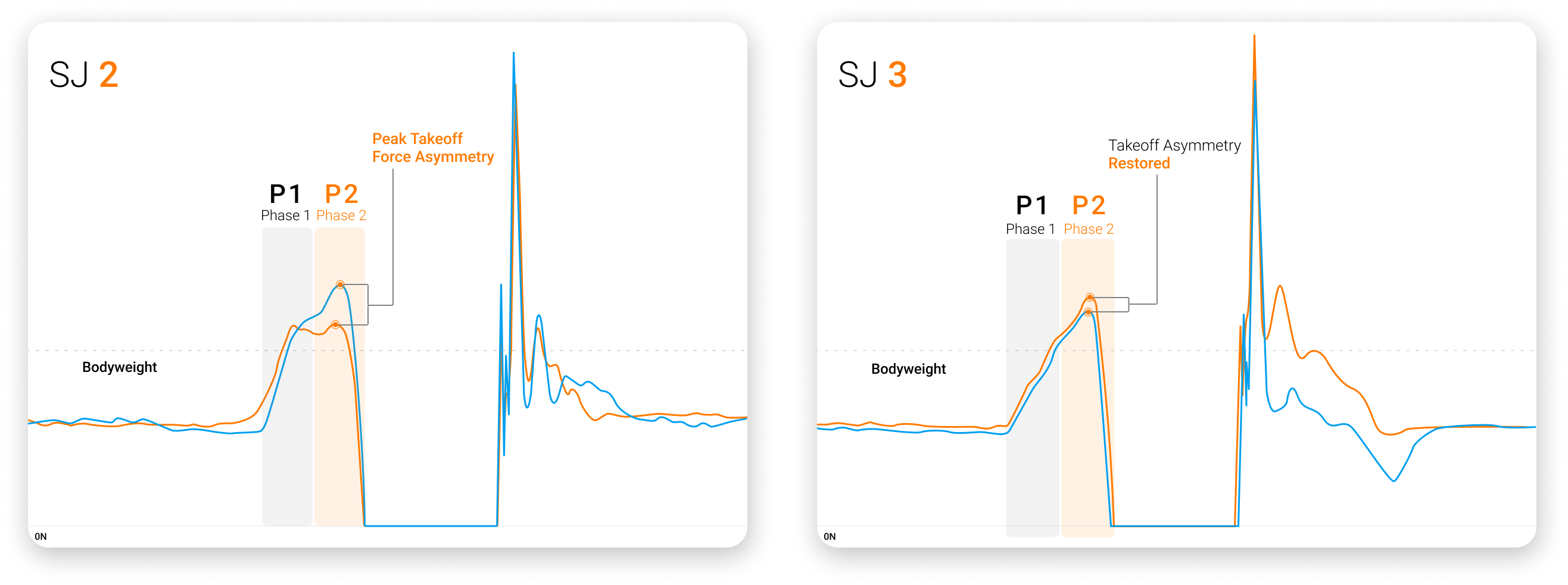 SJ force-time traces showing improvements in P1 and P2 impulse asymmetry and takeoff peak force asymmetry.
