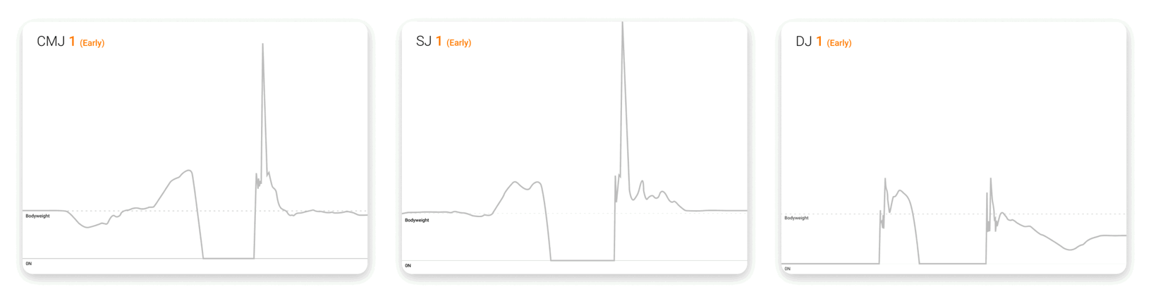 Live progressions of CMJ, SJ and DJ force traces throughout an ACL rehabilitation progression.