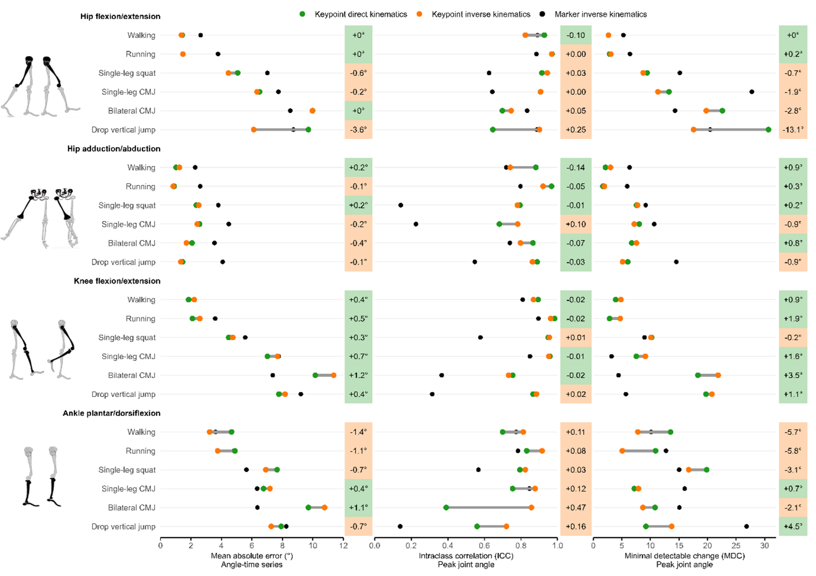 Comparison of three different calculations for joint angles (hip flexion-extension, hip adduction-abduction, knee flexion-extension and ankle dorsiflexion-plantarflexion) across multiple trials for various movements, including walking, running, single-leg squats, single-leg CMJ, bilateral CMJ and drop vertical jumps. Columns represent MAE, ICC and MDC, respectively. Rows correspond to different joints, with sub-rows representing different test types. Subplots display how MAE, ICC and MDC values change over five trials for each movement, with higher ICC values indicating greater consistency and lower MAE and MDC values suggesting improved accuracy and sensitivity.