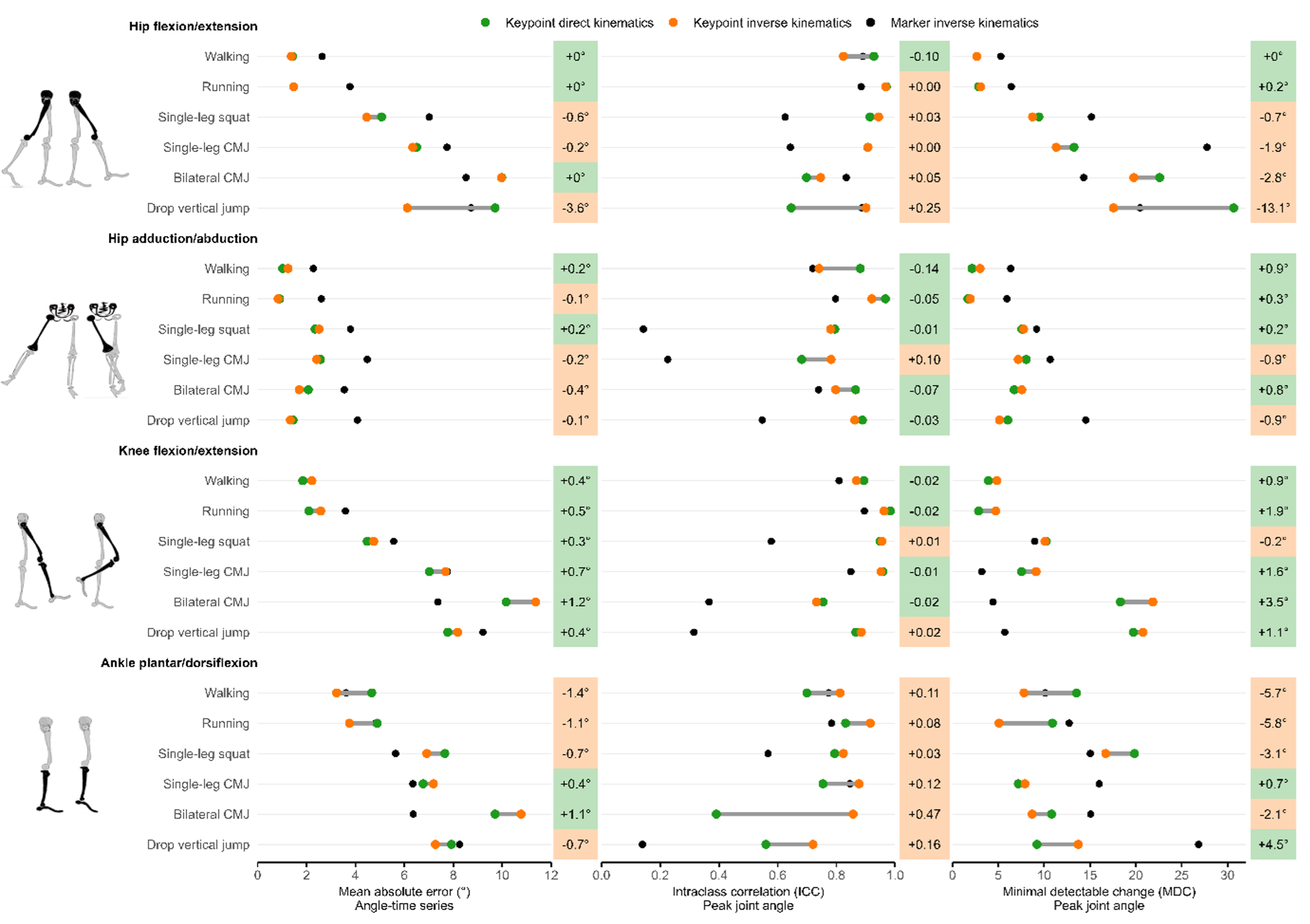 Comparison of three different calculations for joint angles (hip flexion-extension, hip adduction-abduction, knee flexion-extension and ankle dorsiflexion-plantarflexion) across multiple trials for various movements, including walking, running, single-leg squats, single-leg CMJ, bilateral CMJ and drop vertical jumps. Columns represent MAE, ICC and MDC, respectively. Rows correspond to different joints, with sub-rows representing different test types. Subplots display how MAE, ICC and MDC values change over five trials for each movement, with higher ICC values indicating greater consistency and lower MAE and MDC values suggesting improved accuracy and sensitivity.
