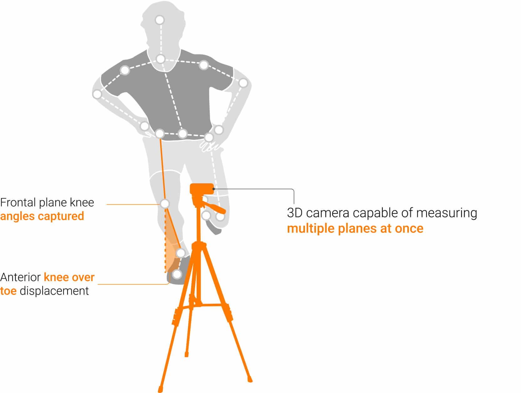 HumanTrak used to quantify frontal-plane knee angle during a single leg squat.