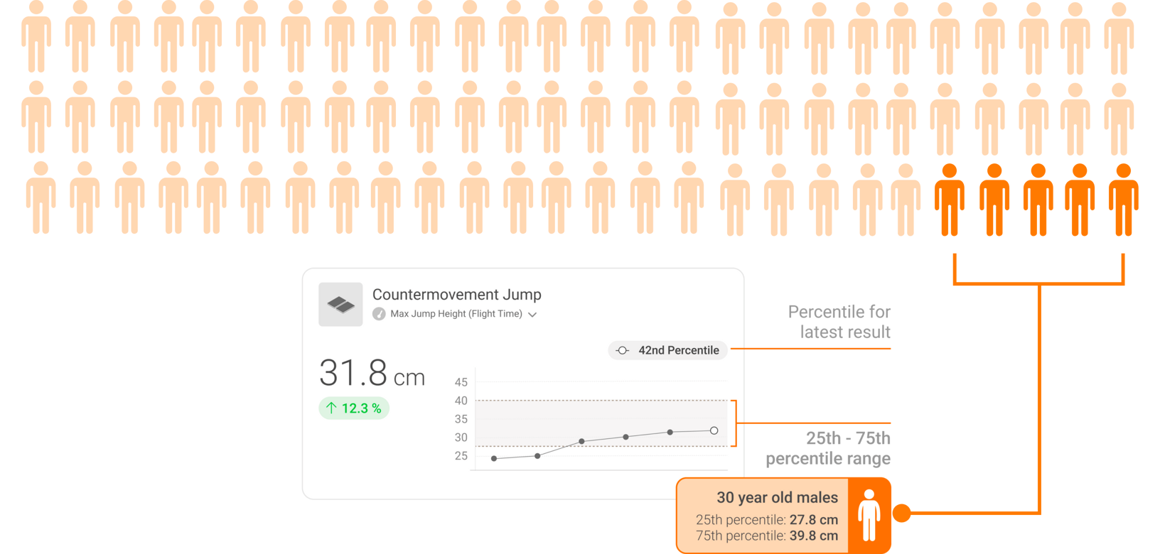Visualizing patient performance against age- and gender-matched Norms and percentiles to support data-informed care and patient engagement.