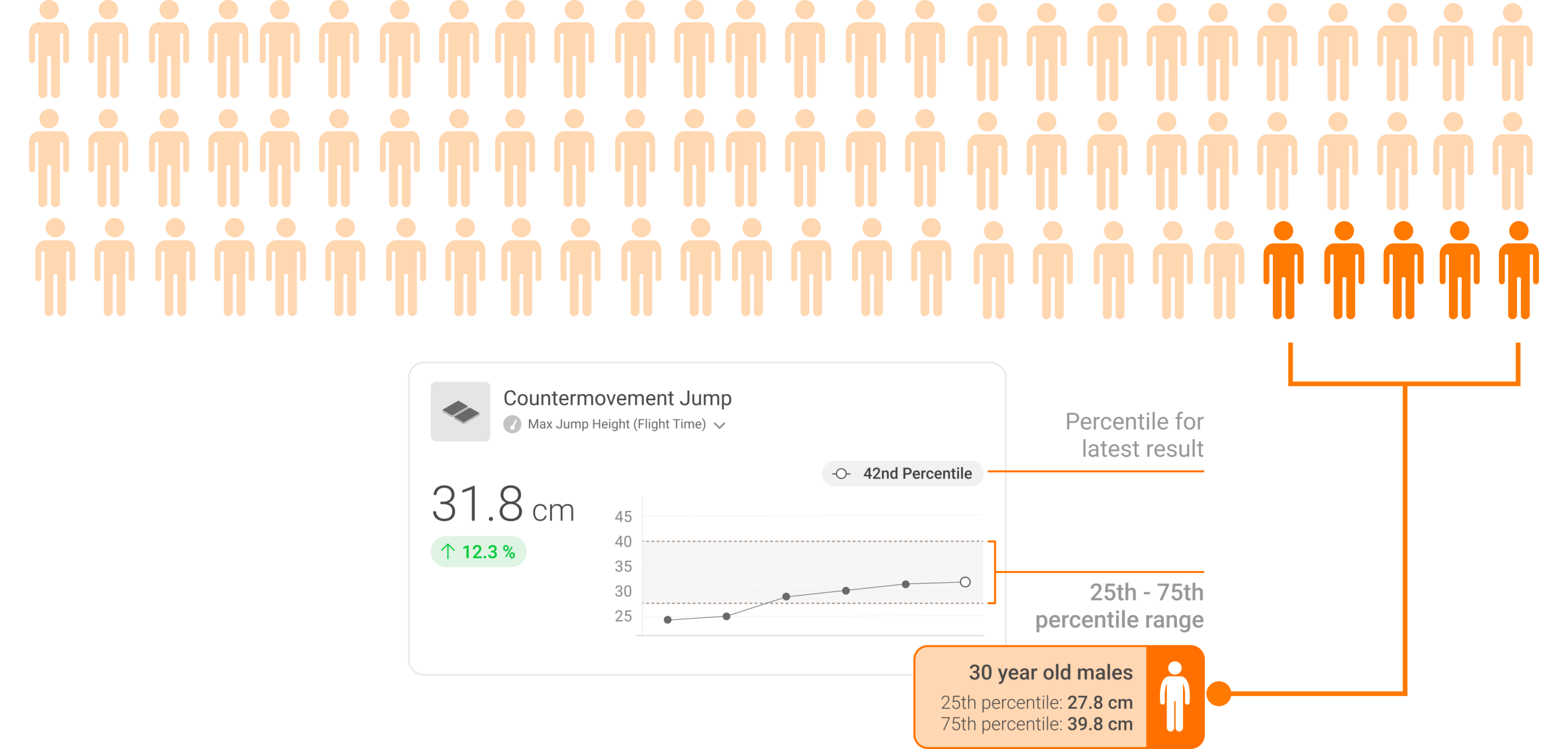 Visualizing patient performance against age- and gender-matched Norms and percentiles to support data-informed care and patient engagement.