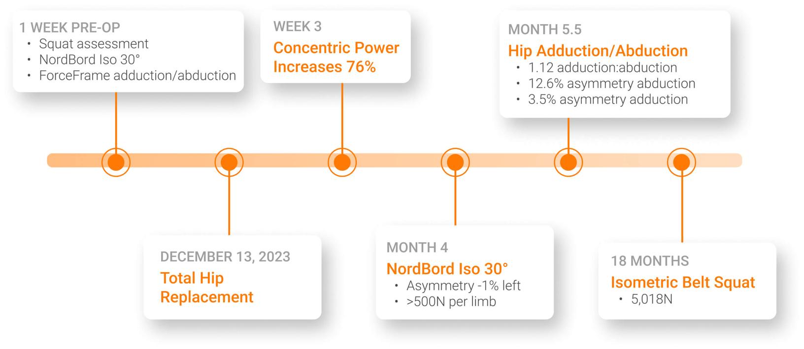 Timeline of key objective testing milestones from pre-op baseline to 18-month recovery.