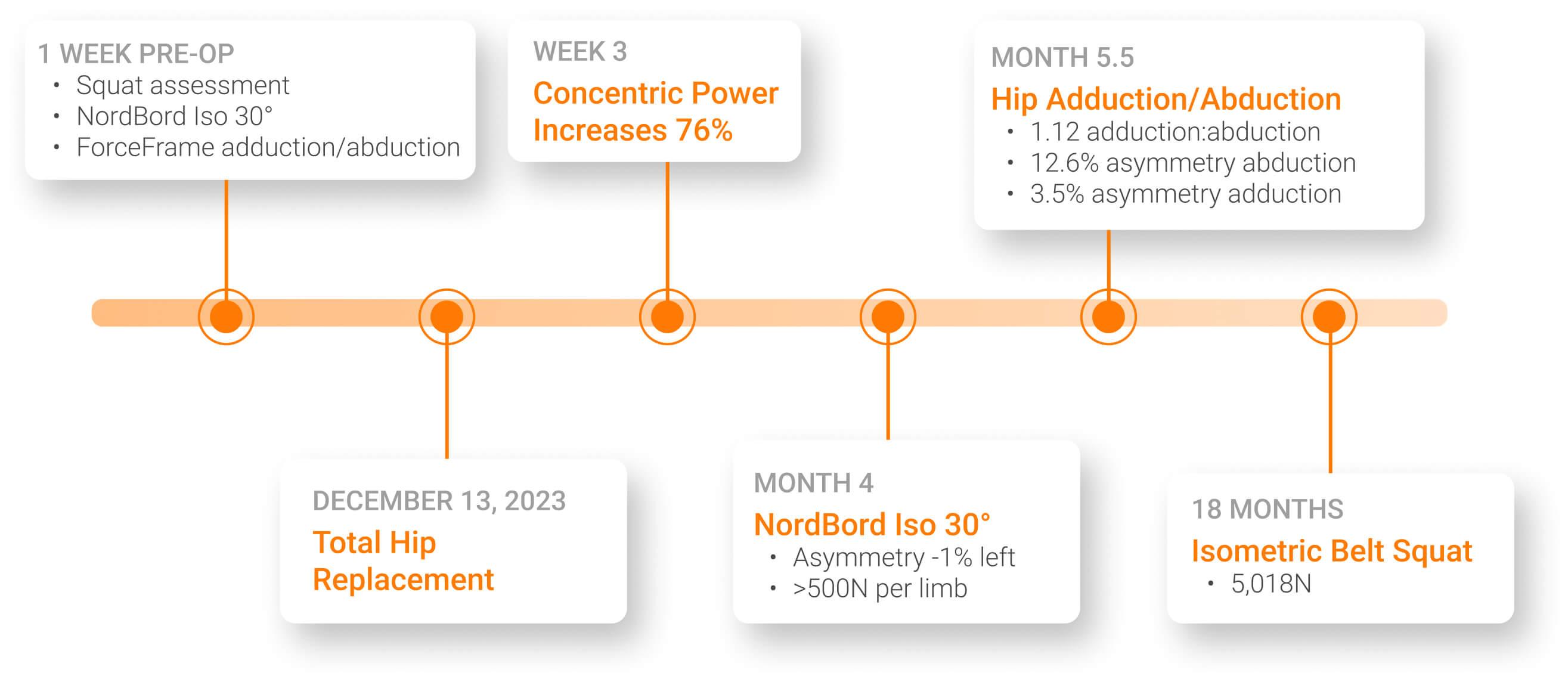 Timeline of key objective testing milestones from pre-op baseline to 18-month recovery.