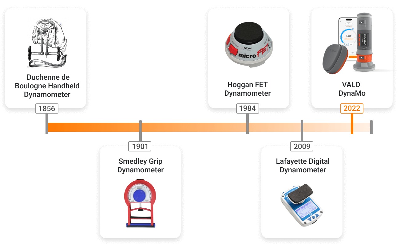The evolution of handheld dynamometry – from basic mechanical tools to digital systems with advanced data capture, analysis and integration.