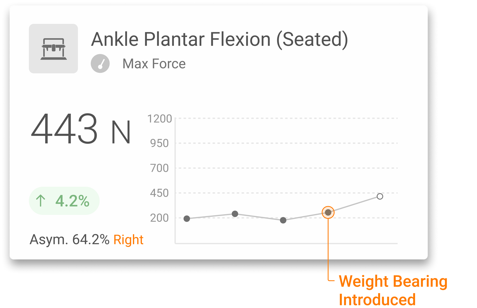 Longitudinal tracking of max force testing (within restrictions) of the patient’s calf complex, demonstrating increased tolerance after WB was introduced.