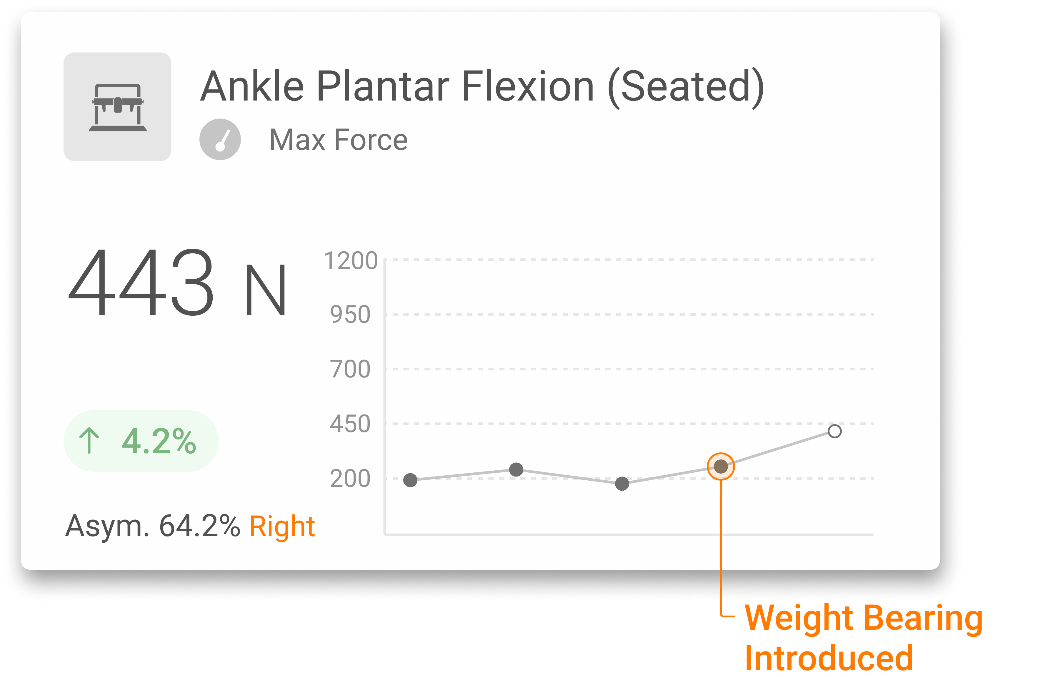 Longitudinal tracking of max force testing (within restrictions) of the patient’s calf complex, demonstrating increased tolerance after WB was introduced.