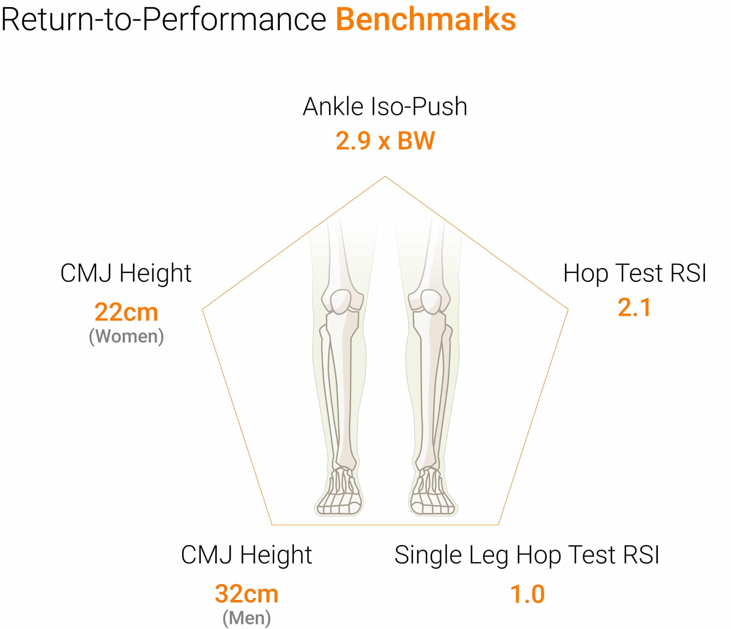 Return-to-Performance Benchmarks