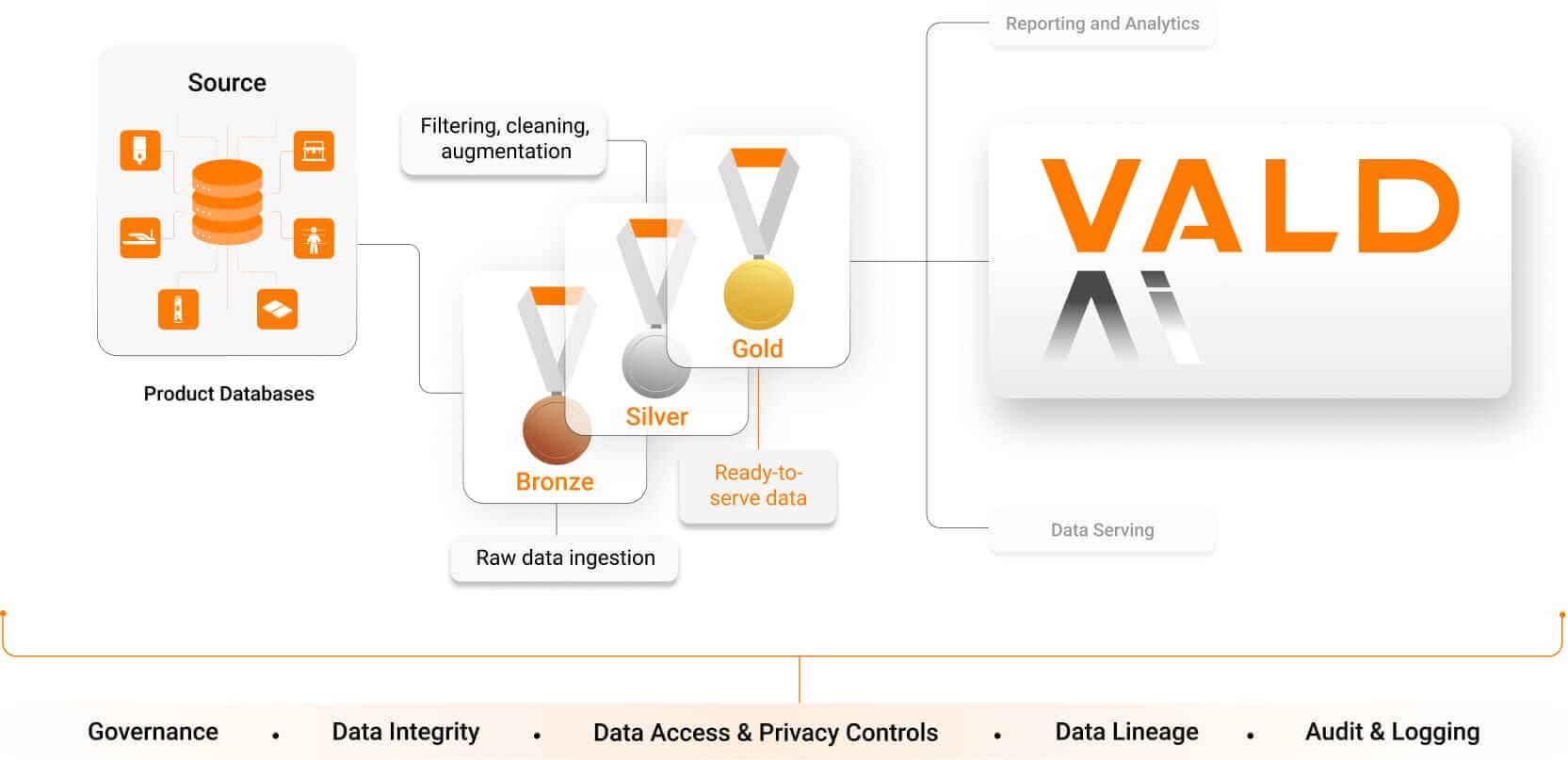 VALD AI draws on modeled and curated data, reducing the effort practitioners need to support treatment and performance decision-making.
