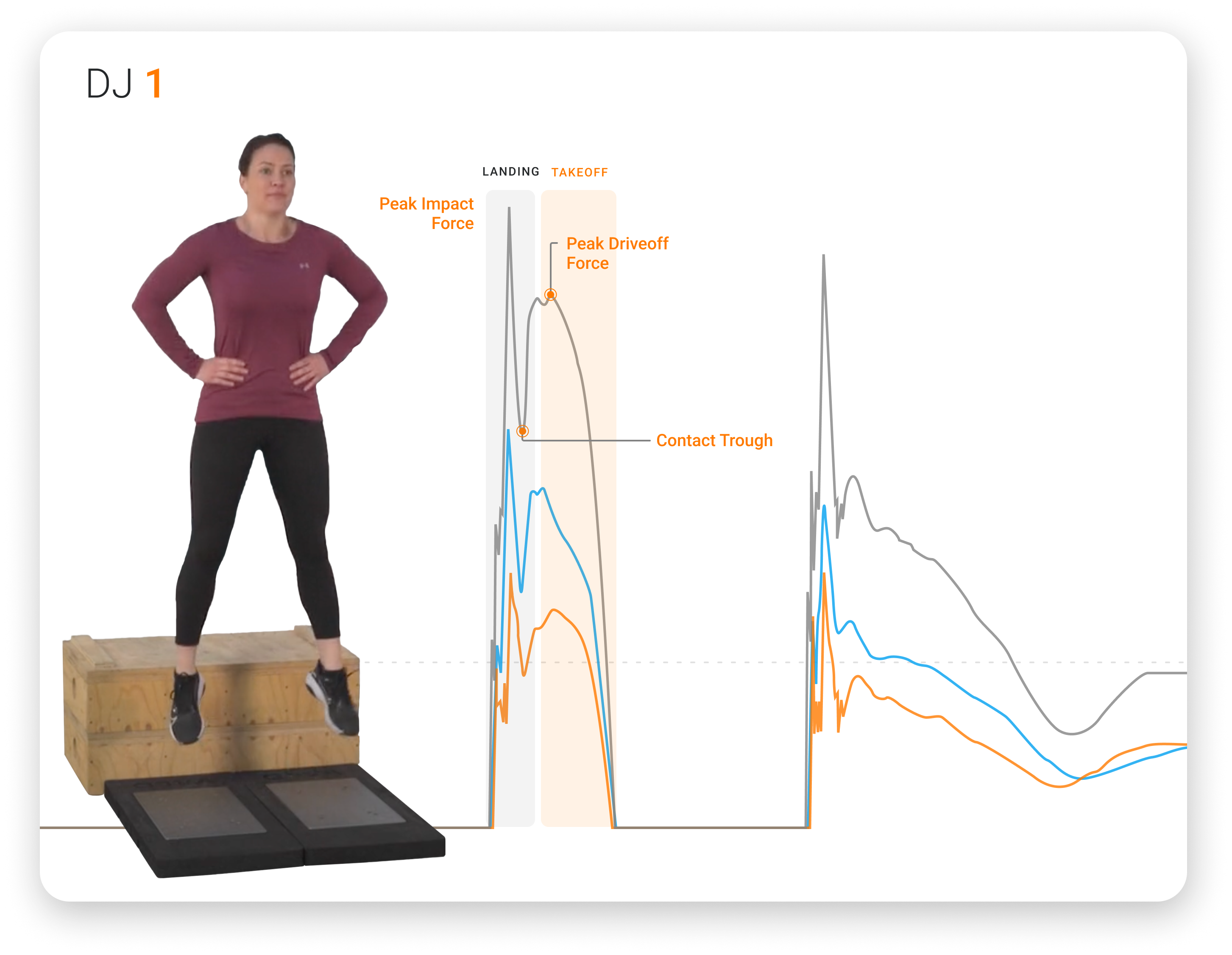 An athlete performing a DJ assessment, showing force trace deficits representative of mid-stage ACLR rehabilitation.