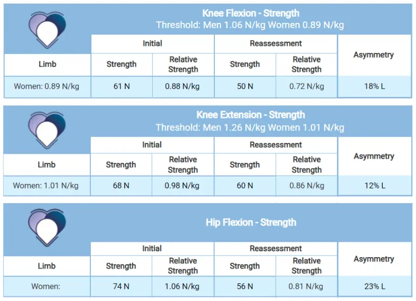 Example of data insights collected with VALD DynaMo from LiveWell’s post.