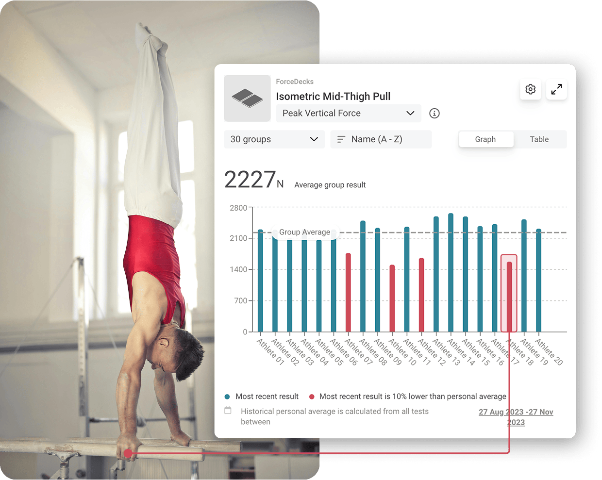 Youth gymnast being flagged for lower force output than usual via the Group Monitoring Dashboard on VALD Hub.
