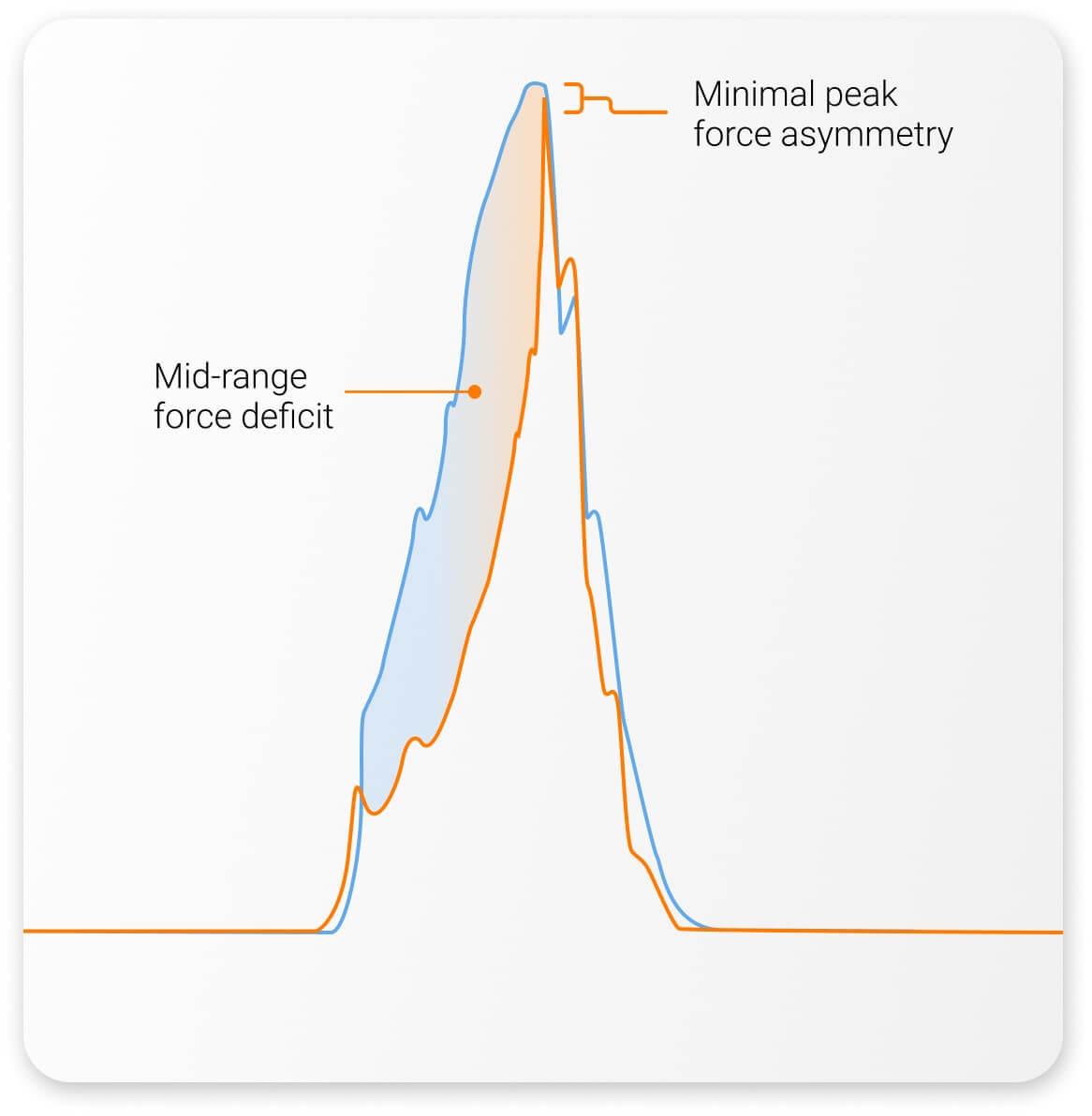 Athlete with near-symmetrical peak force, but a large mid-range deficit and poor early force build.