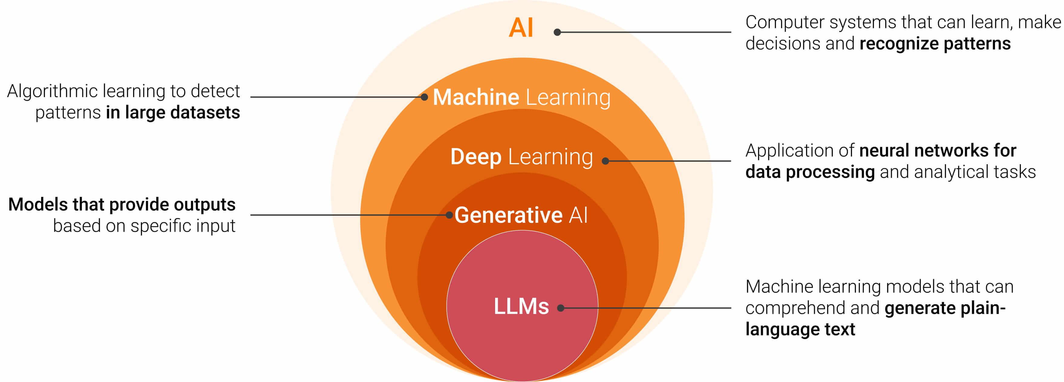 AI as an umbrella term