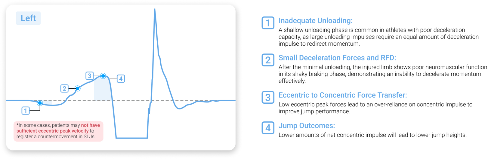 Common faults and subsequent results of poor CMJ execution.