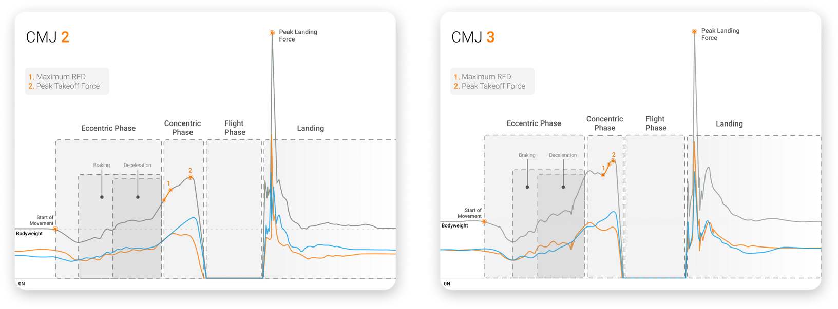 CMJ force-time trace showing improvements in deceleration and unweighting while still displaying significant concentric impulse asymmetries.