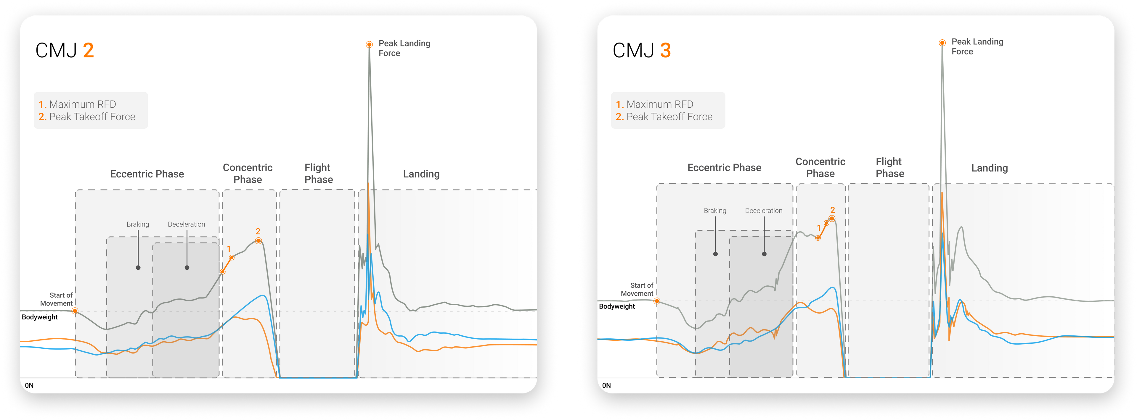 CMJ force-time trace showing improvements in deceleration and unweighting while still displaying significant concentric impulse asymmetries.