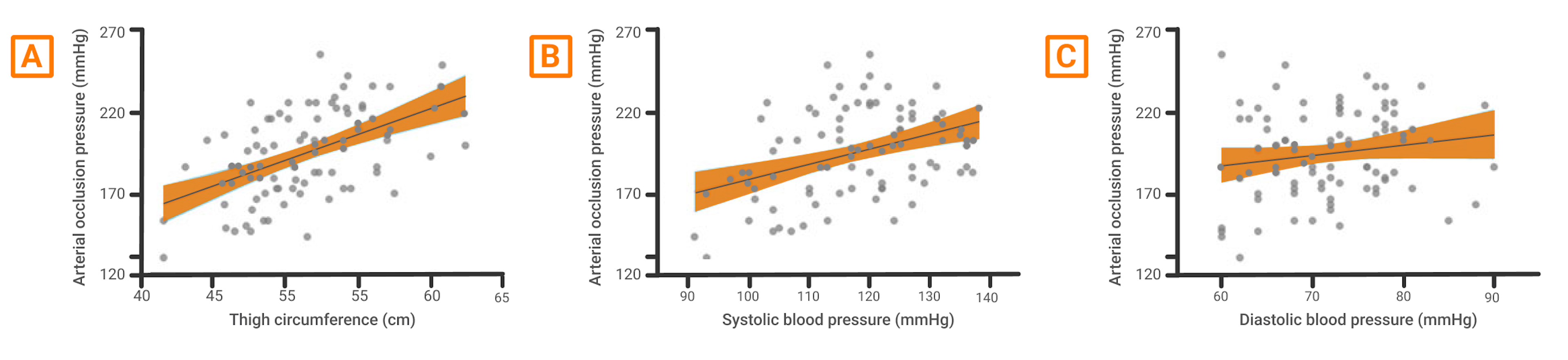 The correlation analysis between AOP and key physical characteristics, including (A) the correlation between AOP and limb circumference, (B) the correlation between AOP and systolic blood pressure and (C) the correlation between AOP and diastolic blood pressure. Gray dots represent individual data points, the gray line is the regression line and the shaded area represents the confidence interval.