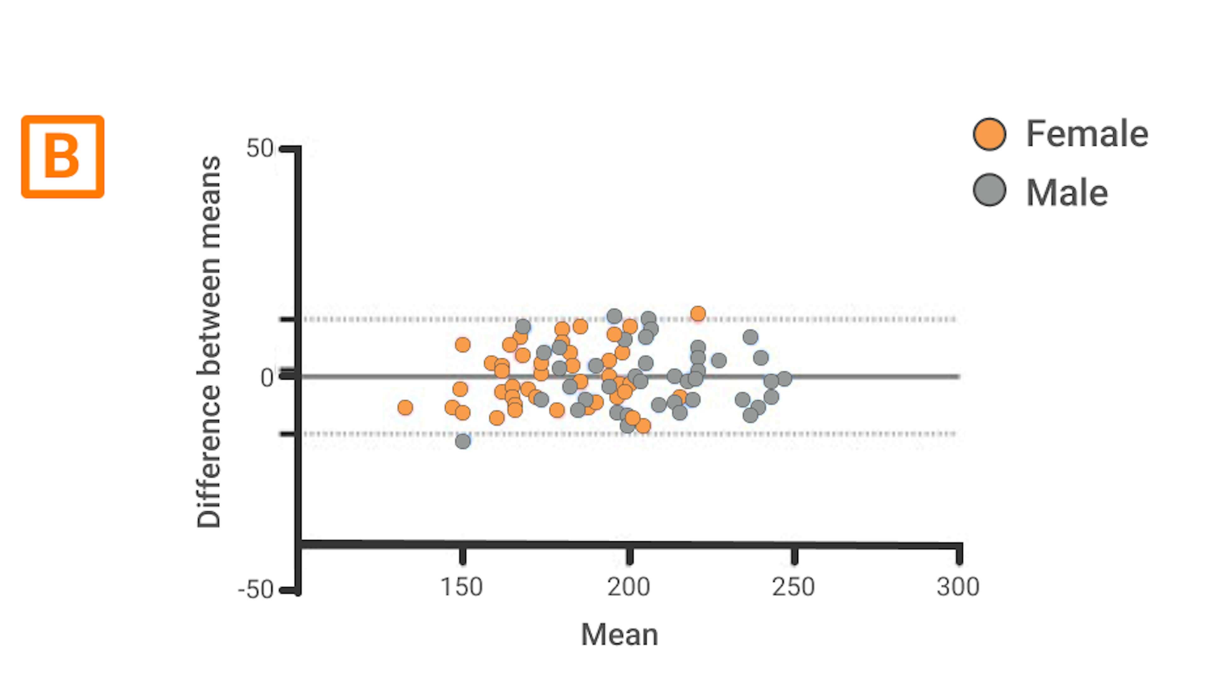 Bland-Altman plot illustrating the consistency of AOP measurements taken by different clinicians using AirBands, showing excellent inter-rater reliability. The dotted line represents ±1.96 standard deviations of the differences from the mean difference.