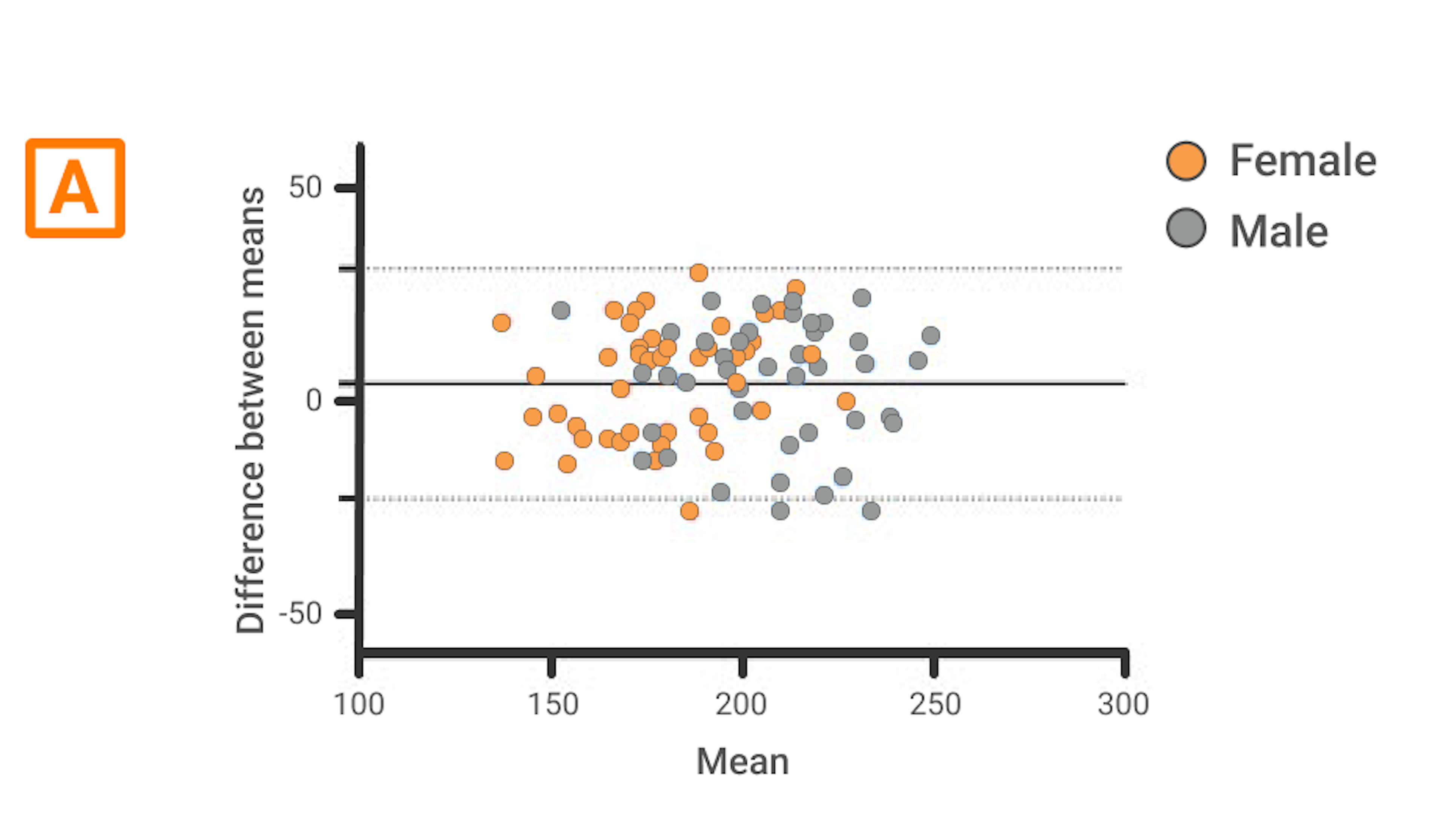 Bland-Altman plot demonstrating the agreement between AOP measurements using AirBands and the Doppler ultrasound, highlighting the strong validity of AirBands. The dotted line represents ±1.96 standard deviations of the differences from the mean difference. 