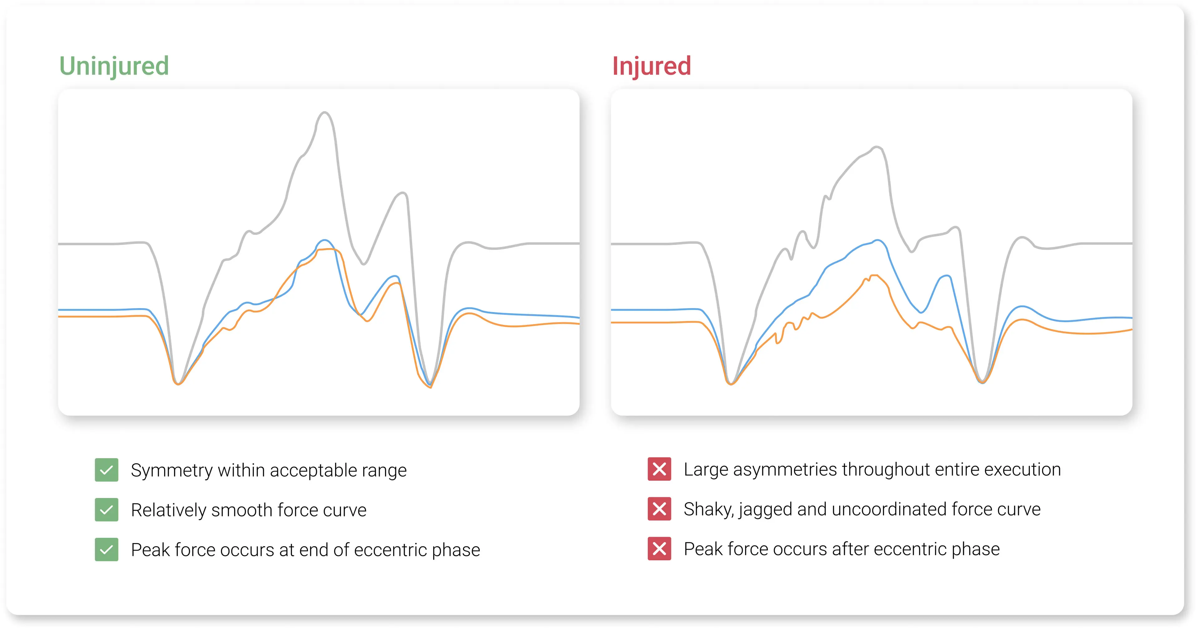 Differences in force-time analyses of a squat assessment between healthy and injured individuals.