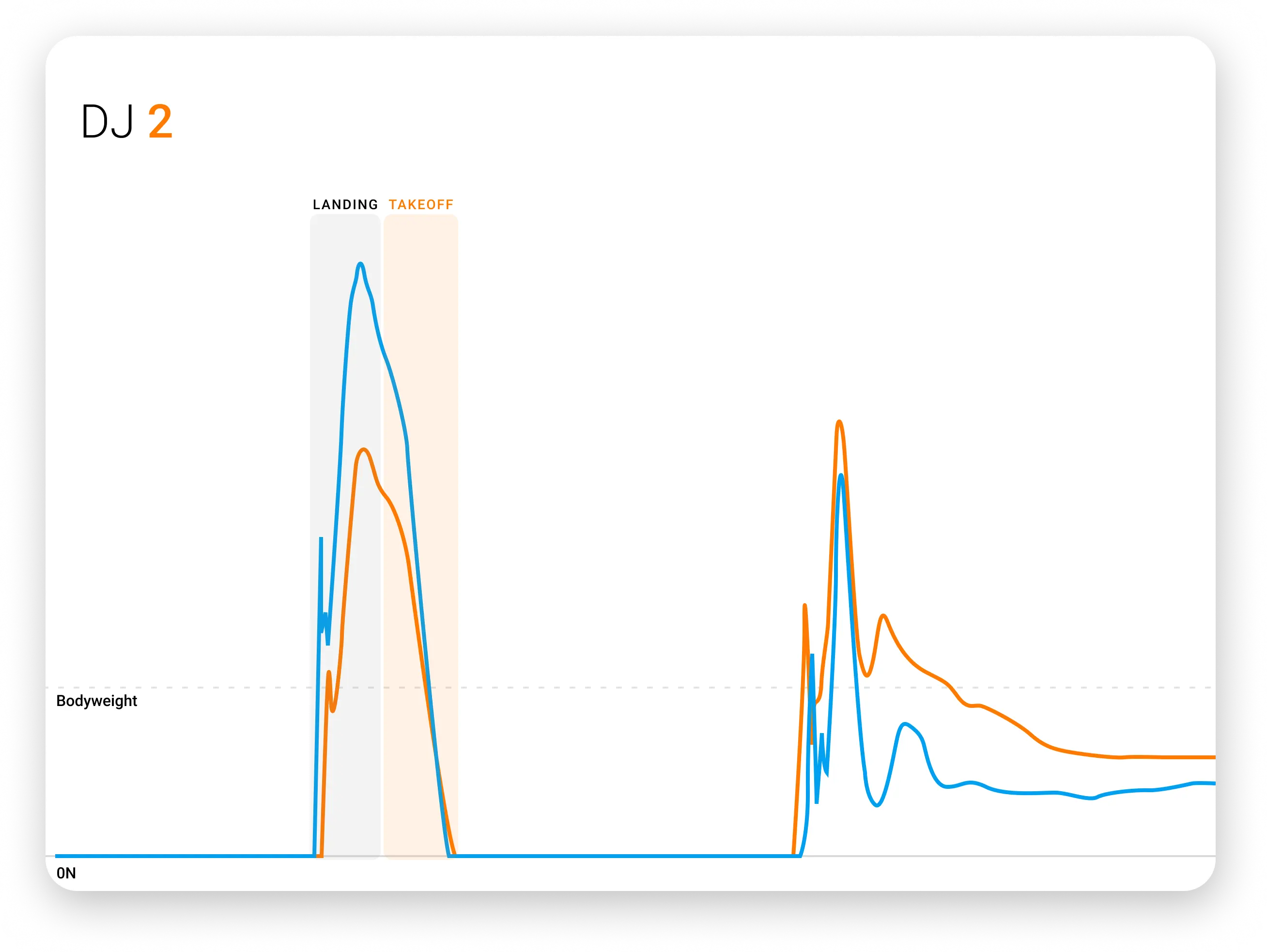 A DJ force-time curve displaying improvements in jump strategy (shorter ground contact time) and performance (greater jump height).
