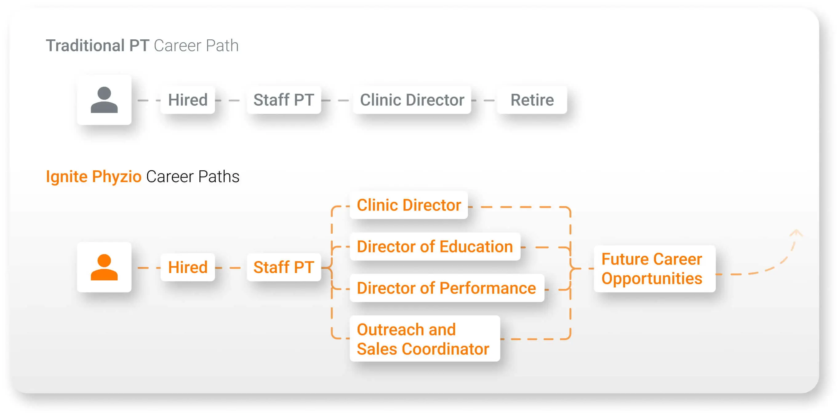 Traditional career paths compared to Ignite Phyzio’s staff progression framework.