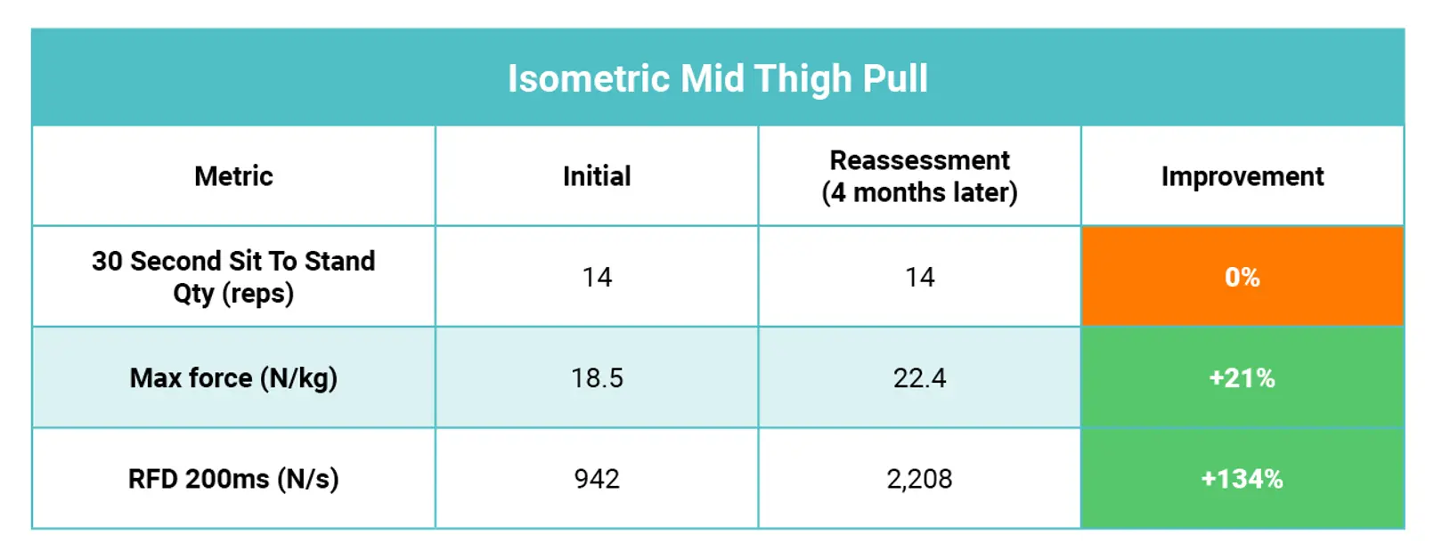 Results of IMTP on ForceDecks assessment compared with 30 second sit to stand test at initial test and re-test (4 months later).