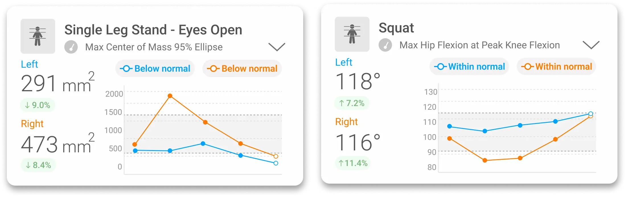 Single leg stance and squat test results visualized in VALD Hub, confirming good recovery one year post-surgery.