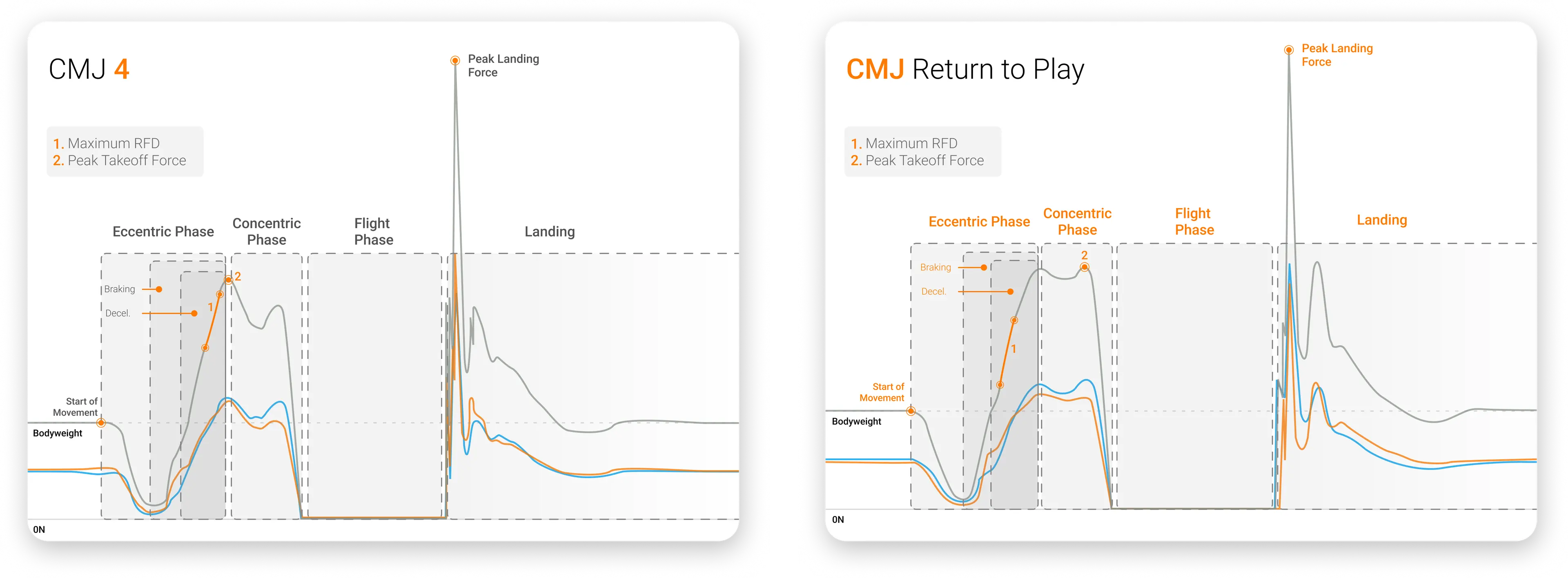 CMJ force-time traces demonstrating improvements in jumping performance via unweighting (CMJ), eccentric RFD and concentric impulse.