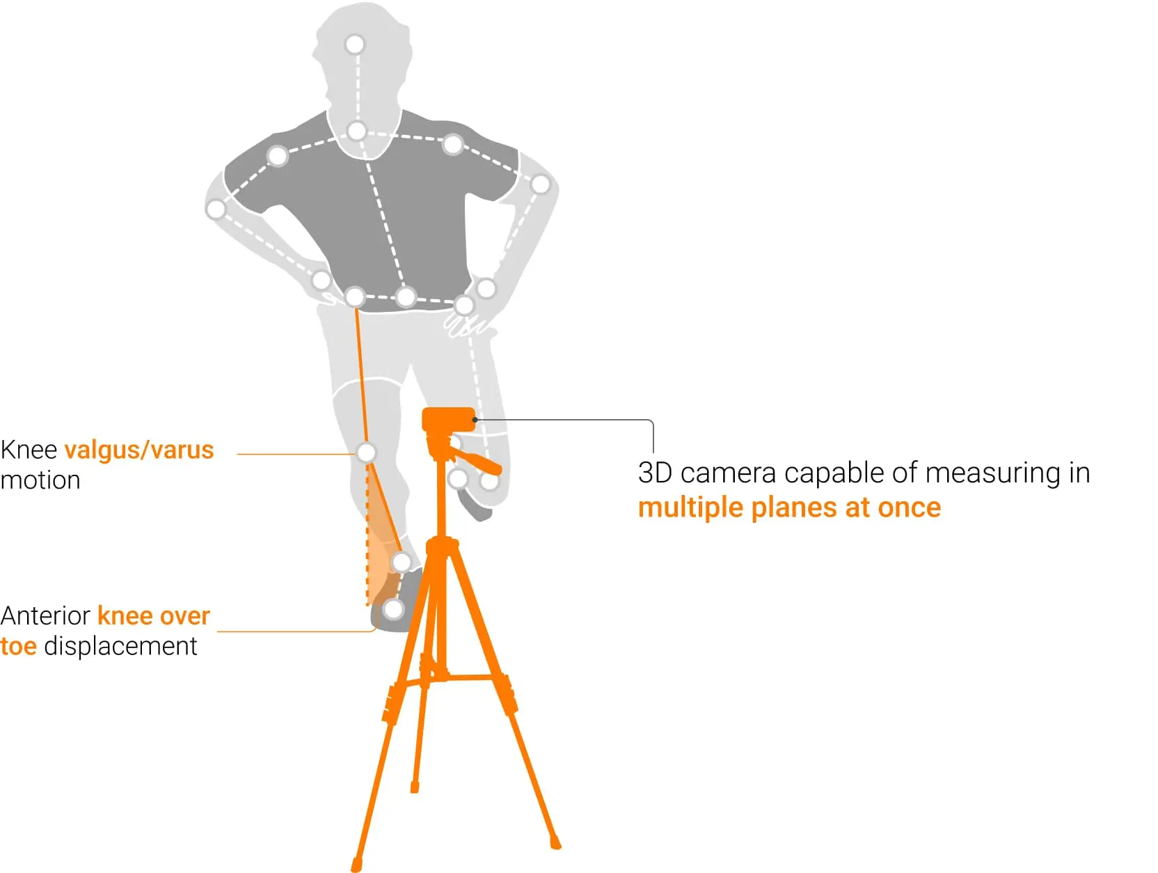 Patient performing a single-leg squat with HumanTrak tracking multiple measures at once.
