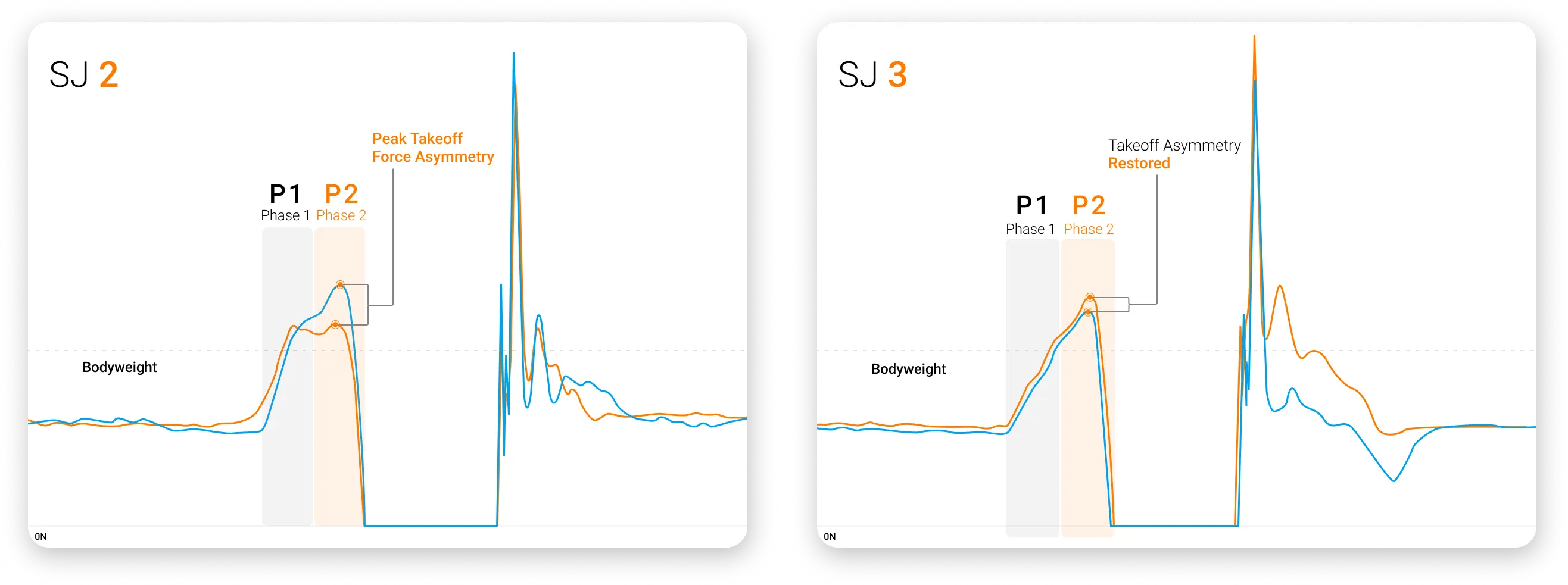 SJ force-time traces showing improvements in P1 and P2 impulse asymmetry and takeoff peak force asymmetry.