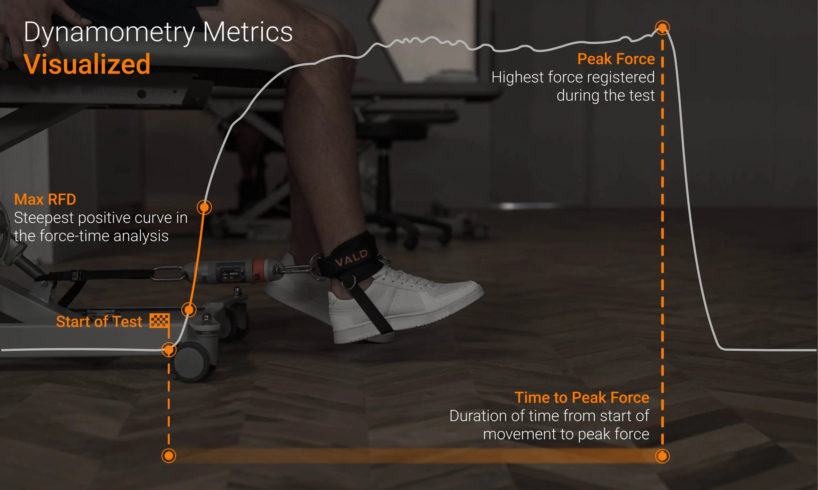 Visual depiction of common metrics used in dynamometry, such as peak force, RFD and time to peak force.