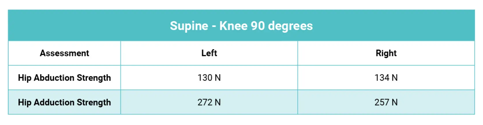 Summary of initial tests results of abduction and adduction strength using DynaMo showing that the patient’s abductors (asymptomatic muscle group) were significantly weaker than the adductors (symptomatic muscle group).