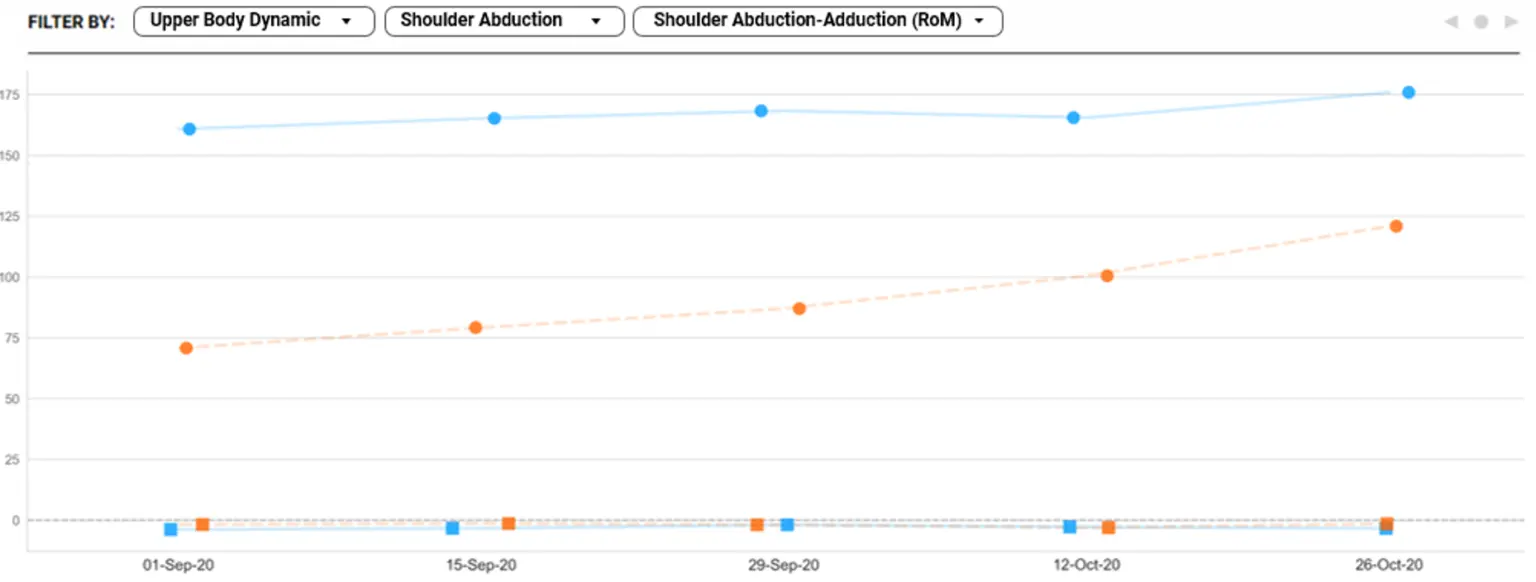 Figure 2. Left (blue) and right (orange) shoulder abduction (circles) and adduction (squares) joint angles across the five testing sessions.