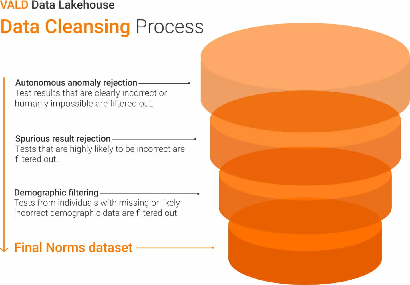 The data cleansing process for the VALD Data Lakehouse is a secure, private database that houses tens of millions of data points from more than one million de-identified individuals.