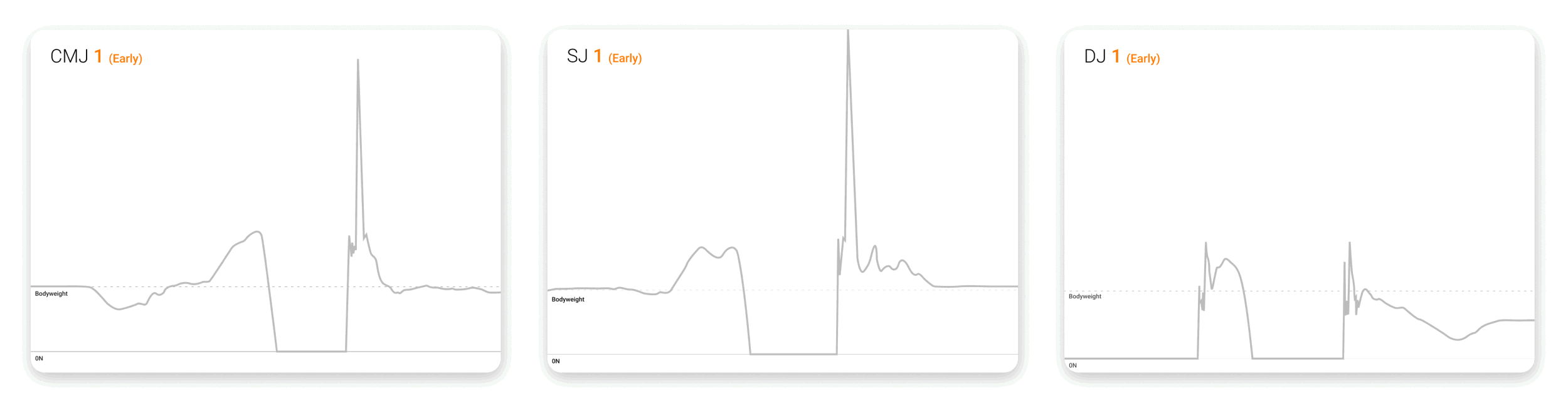 Live progressions of CMJ, SJ and DJ force traces throughout an ACL rehabilitation progression.