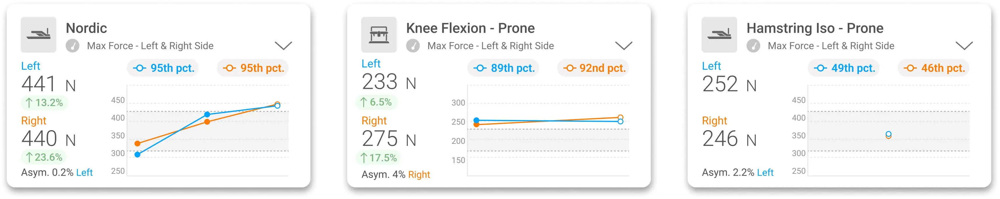 Example of an athlete scoring in the 89th to 95th percentile on the NHE and Knee Flexion – Prone, but only 46th to 49th on the Iso-Prone.