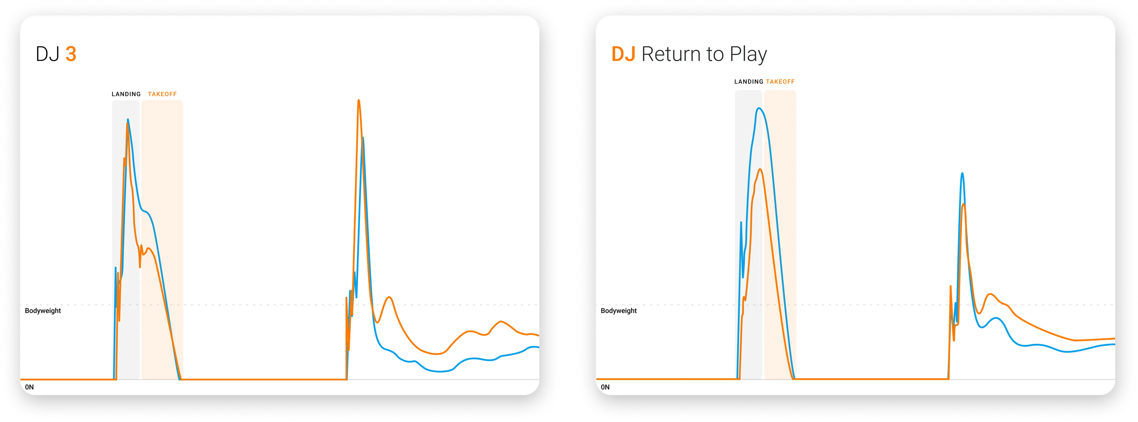 CMJ and DJ force-time traces demonstrating improvements in jumping performance via unweighting (CMJ), contact time (DJ), eccentric RFD (both) and concentric impulse (both).