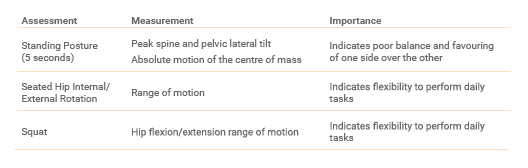 Table 1: The following assessments were used to assess Joan’s pre-surgery movement.