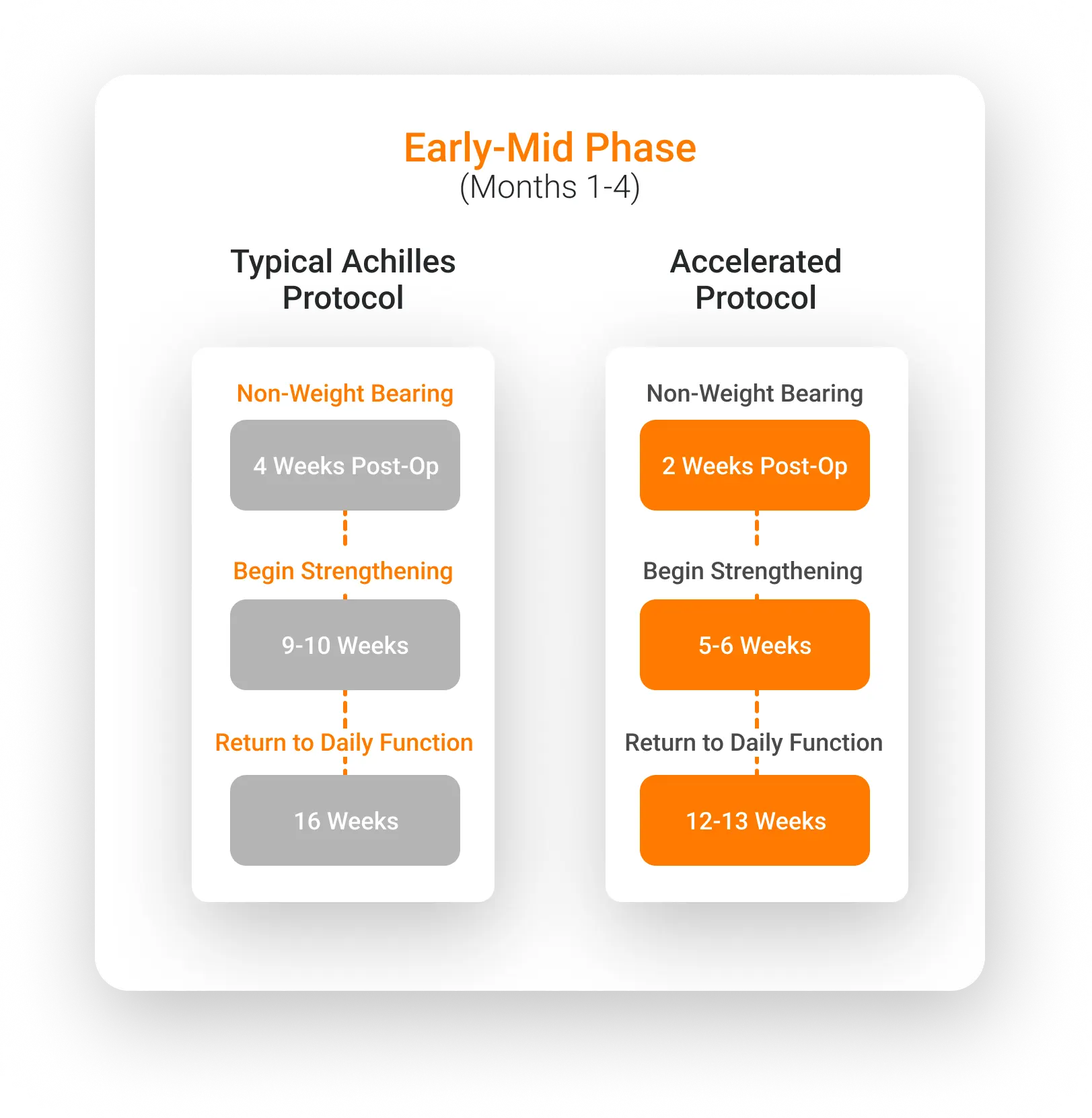 Comparison between the accelerated approach taken during the case to a typical Achilles tendon repair protocol.