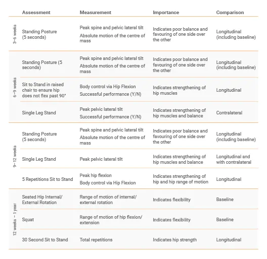 Table 2. The following HumanTrak tests were used to measure progress in Joan’s rehabilitation program at different time points.