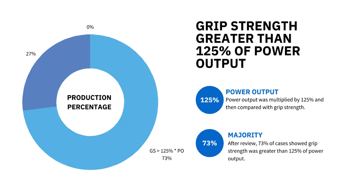 Example of grip strength data measured with VALD’s DynaMo from LiveWell’s post.