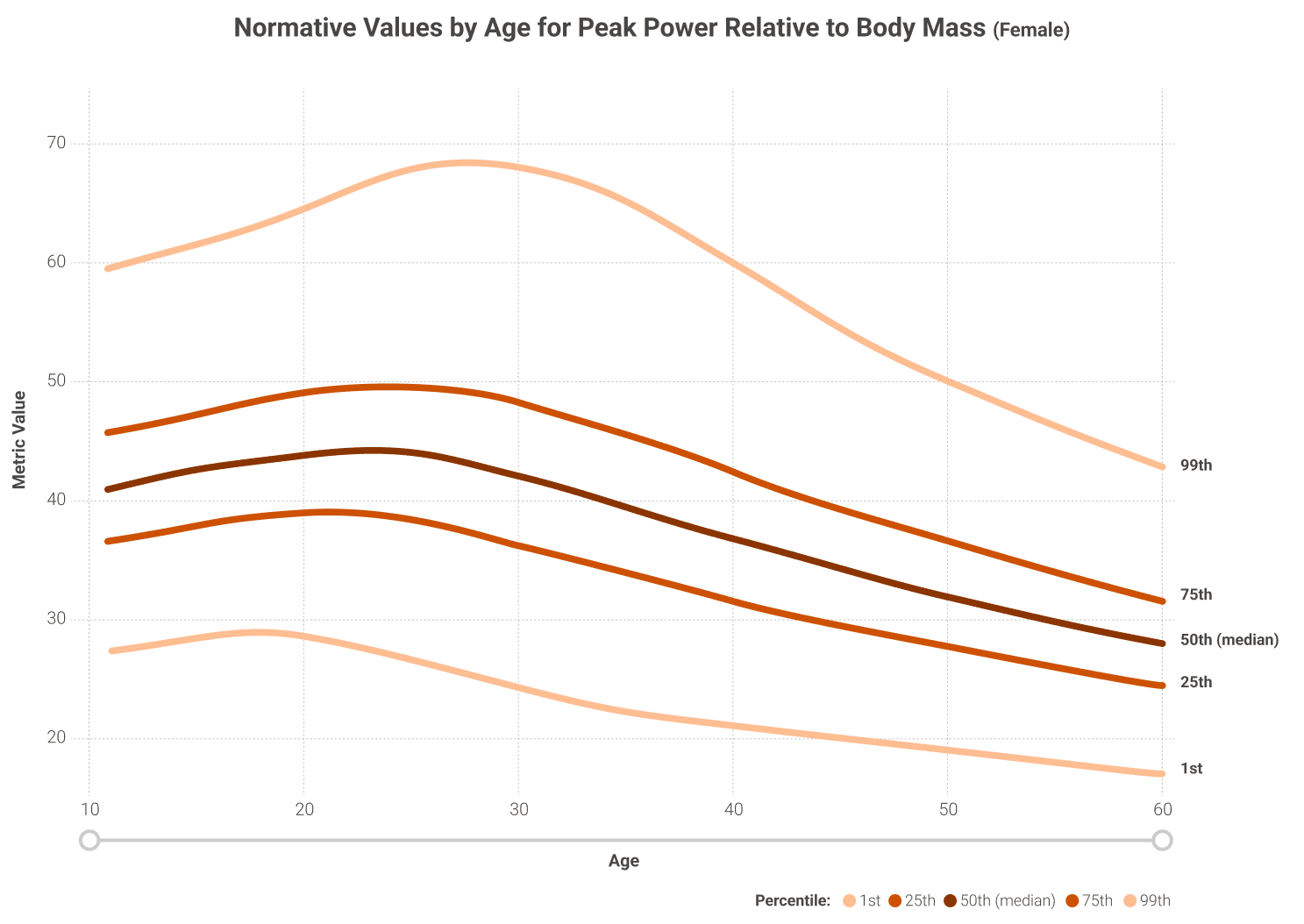 normative age curve graph